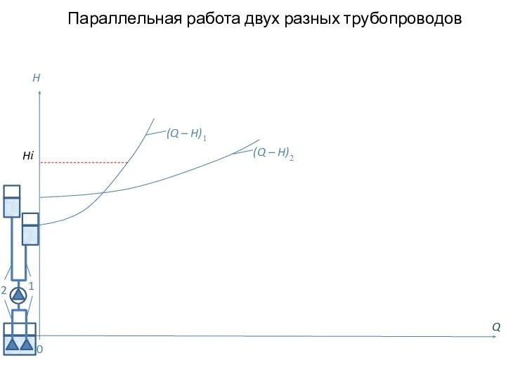 Параллельная работа двух разных трубопроводов Q H (Q – H)2 0 (Q