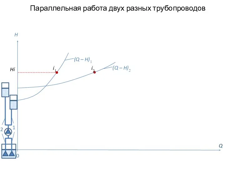 Параллельная работа двух разных трубопроводов Q H (Q – H)2 0 (Q