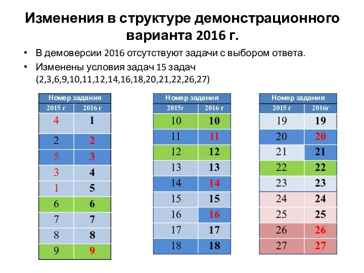 Изменения в структуре демонстрационного варианта 2016 г. В демоверсии 2016 отсутствуют задачи