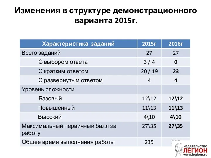 Изменения в структуре демонстрационного варианта 2015г.