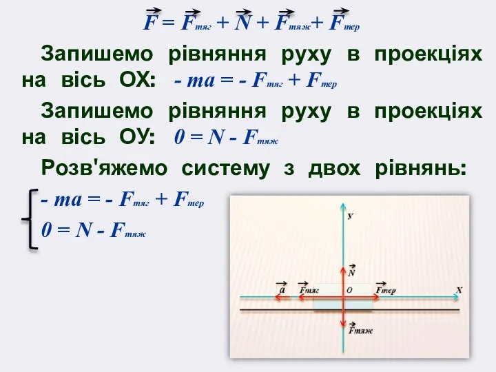 F = Fтяг + N + Fтяж+ Fтер Запишемо рівняння руху в
