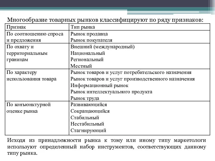 Многообразие товарных рынков классифицируют по ряду признаков: Исходя из принадлежности рынка к