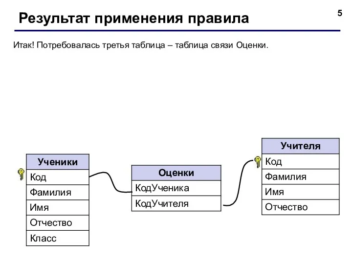 Результат применения правила Итак! Потребовалась третья таблица – таблица связи Оценки.