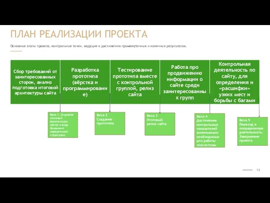 Основные этапы проекта, контрольные точки, ведущие к достижению промежуточных и конечных результатов.