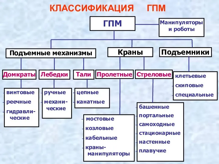 ГПМ Манипуляторы и роботы Подъемные механизмы Краны Подъемники Домкраты Лебедки Пролетные Тали