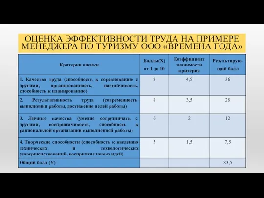 ОЦЕНКА ЭФФЕКТИВНОСТИ ТРУДА НА ПРИМЕРЕ МЕНЕДЖЕРА ПО ТУРИЗМУ ООО «ВРЕМЕНА ГОДА»