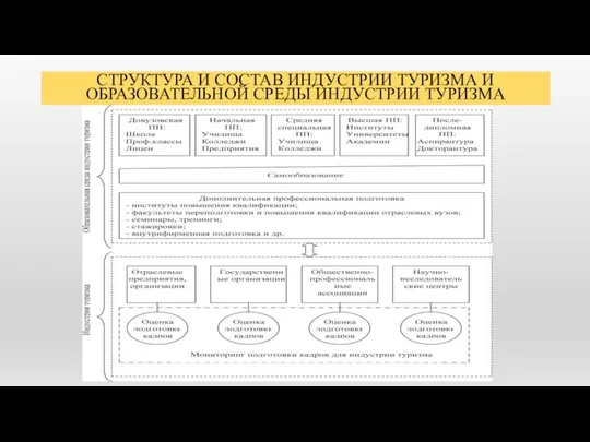 СТРУКТУРА И СОСТАВ ИНДУСТРИИ ТУРИЗМА И ОБРАЗОВАТЕЛЬНОЙ СРЕДЫ ИНДУСТРИИ ТУРИЗМА