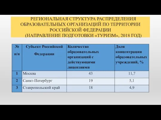 РЕГИОНАЛЬНАЯ СТРУКТУРА РАСПРЕДЕЛЕНИЯ ОБРАЗОВАТЕЛЬНЫХ ОРГАНИЗАЦИЙ ПО ТЕРРИТОРИИ РОССИЙСКОЙ ФЕДЕРАЦИИ (НАПРАВЛЕНИЕ ПОДГОТОВКИ «ТУРИЗМ», 2018 ГОД)