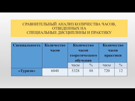 СРАВНИТЕЛЬНЫЙ АНАЛИЗ КОЛИЧЕСТВА ЧАСОВ, ОТВЕДЕННЫХ НА СПЕЦИАЛЬНЫЕ ДИСЦИПЛИНЫ И ПРАКТИКУ