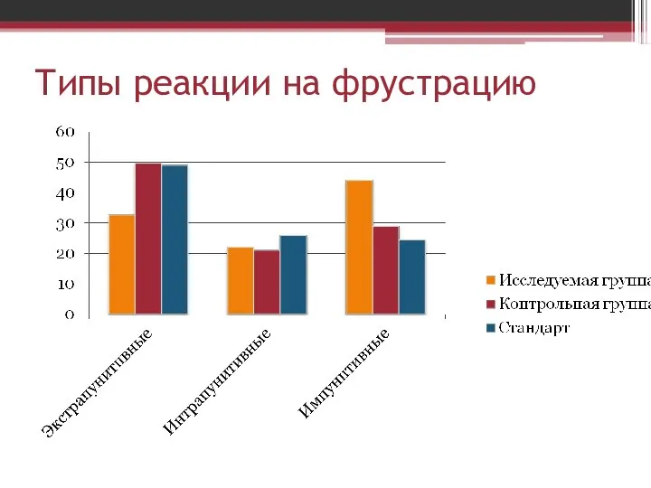 Типы реакции на фрустрацию