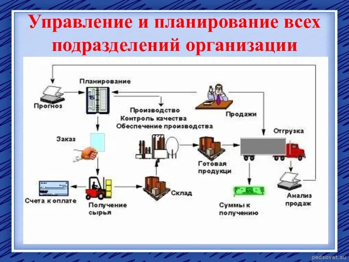 Управление и планирование всех подразделений организации