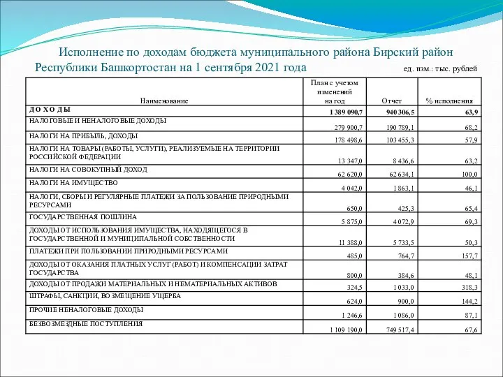 Исполнение по доходам бюджета муниципального района Бирский район Республики Башкортостан на 1