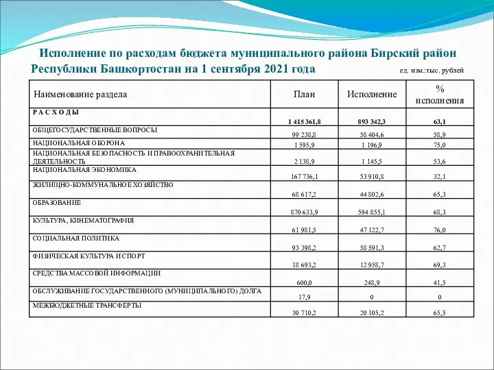 Исполнение по расходам бюджета муниципального района Бирский район Республики Башкортостан на 1