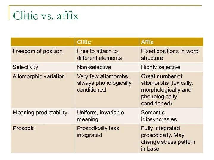 Clitic vs. affix