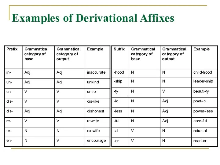Examples of Derivational Affixes