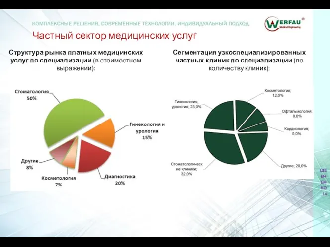 Частный сектор медицинских услуг ШЕВЧЕНКО_14 Сегментация узкоспециализированных частных клиник по специализации (по