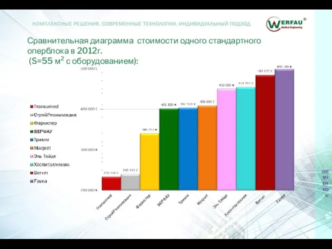 Сравнительная диаграмма стоимости одного стандартного оперблока в 2012г. (S=55 м2 с оборудованием): ШЕВЧЕНКО_20