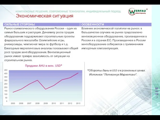 Экономическая ситуация *Обороты даны в USD и в розничных ценах. Источник “Литвинчук Маркетинг”. ВЛАСОВ_1