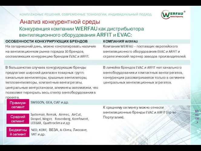 Анализ конкурентной среды Конкуренция компании WERFAU как дистрибьютора вентиляционного оборудования ARFIT и