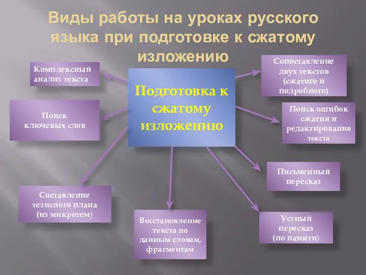 Виды работы на уроках русского языка при подготовке к сжатому изложению Подготовка