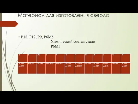 Материал для изготовления сверла Химический состав стали Р6М5 Р18, Р12, Р9, Р6М5