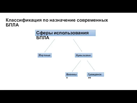 Классификация по назначение современных БПЛА Сферы использования БПЛА Научные Прикладные Военные Гражданские