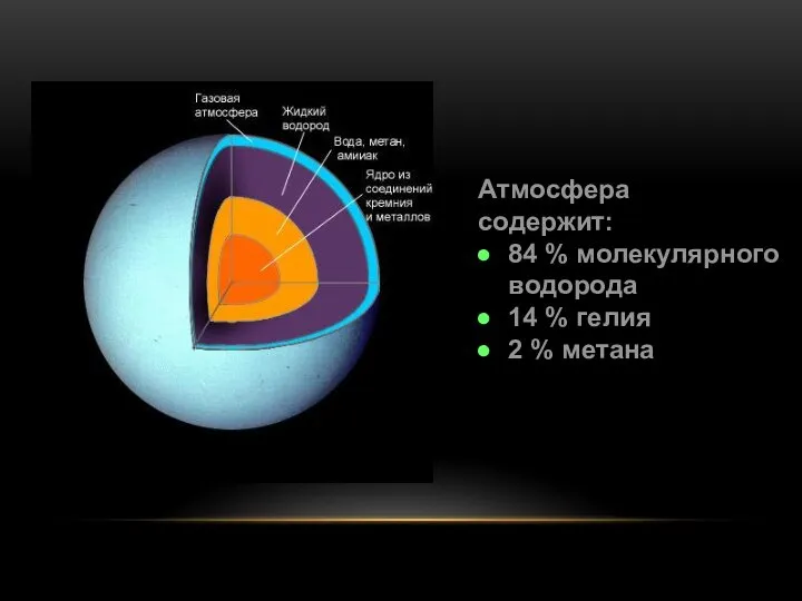 Атмосфера содержит: 84 % молекулярного водорода 14 % гелия 2 % метана