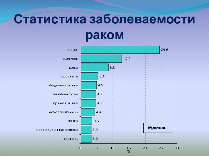 Статистика заболеваемости раком