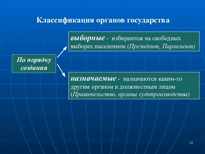 Классификация органов государства По порядку создания выборные - избираются на свободных выборах