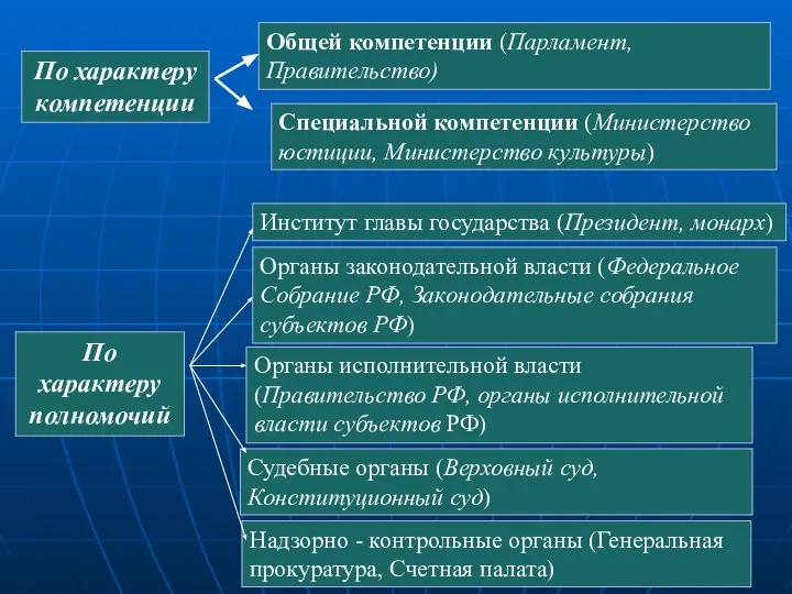 По характеру компетенции Общей компетенции (Парламент, Правительство) Специальной компетенции (Министерство юстиции, Министерство