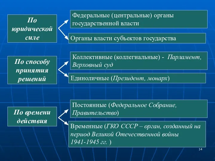 По юридической силе Федеральные (центральные) органы государственной власти Органы власти субъектов государства