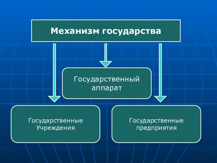 Механизм государства Государственные Учреждения Государственные предприятия Государственный аппарат