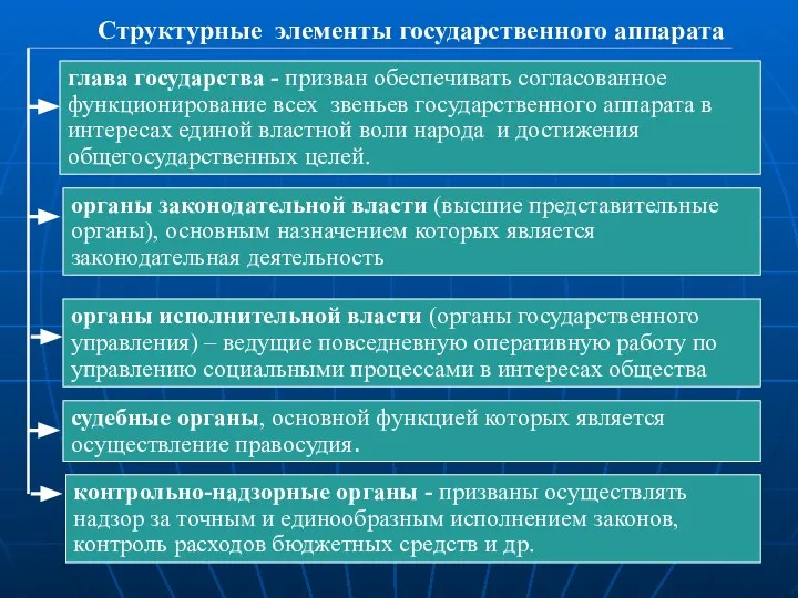 Структурные элементы государственного аппарата органы законодательной власти (высшие представительные органы), основным назначением