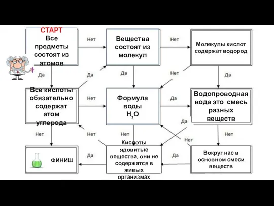 СТАРТ Все предметы состоят из атомов Вещества состоят из молекул Формула воды