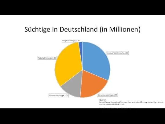 Süchtige in Deutschland (in Millionen) Quellen: https://www.dak.de/dak/bundes-themen/jeder-12---junge-suechtig-nach-computerspielen-1860860.html http://www.dieachse.com/infos/spielsucht