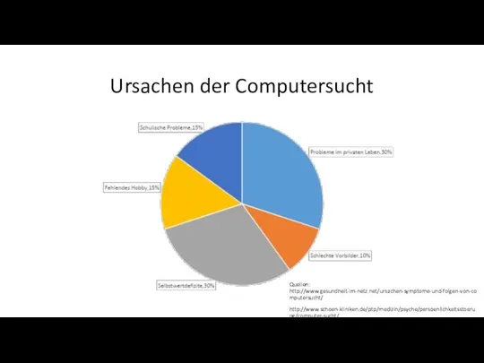 Ursachen der Computersucht Quellen: http://www.gesundheit-im-netz.net/ursachen-symptome-und-folgen-von-computersucht/ http://www.schoen-kliniken.de/ptp/medizin/psyche/persoenlichkeitsstoerung/computer-sucht/