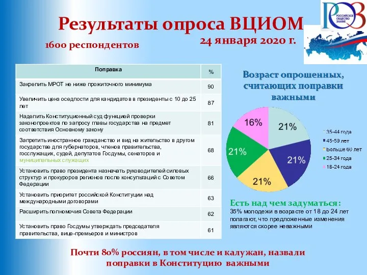 Результаты опроса ВЦИОМ Почти 80% россиян, в том числе и калужан, назвали