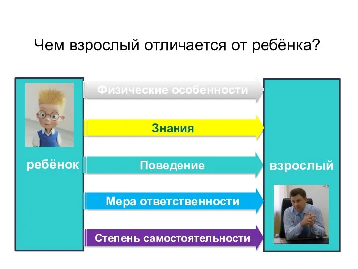 Чем взрослый отличается от ребёнка? ребёнок взрослый Физические особенности Знания Поведение Мера ответственности Степень самостоятельности