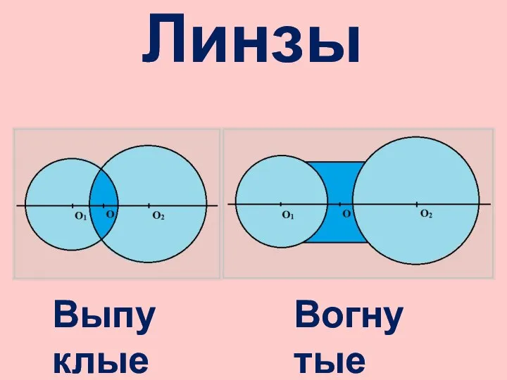 Линзы Выпуклые Вогнутые