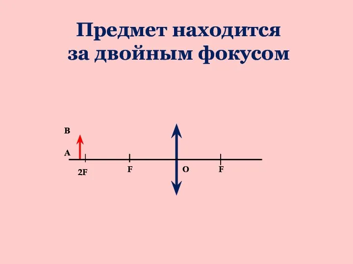 Предмет находится за двойным фокусом F 2F F О А В