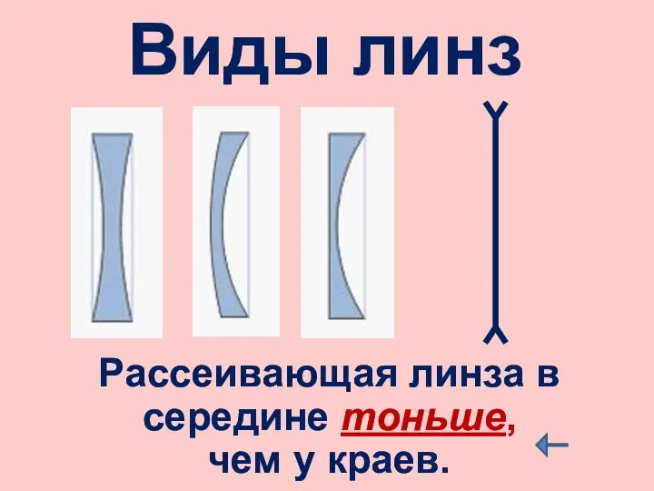 Виды линз Рассеивающая линза в середине тоньше, чем у краев.