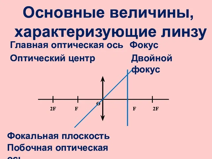 Основные величины, характеризующие линзу F Главная оптическая ось Оптический центр О 2F