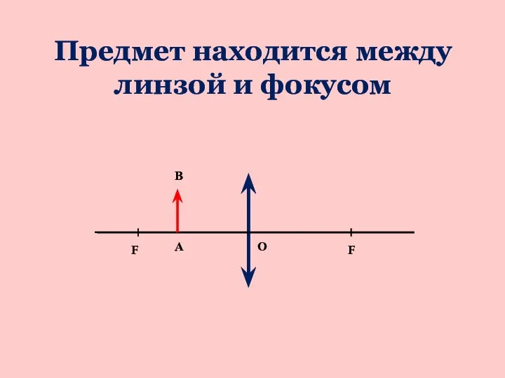 Предмет находится между линзой и фокусом О А F F В