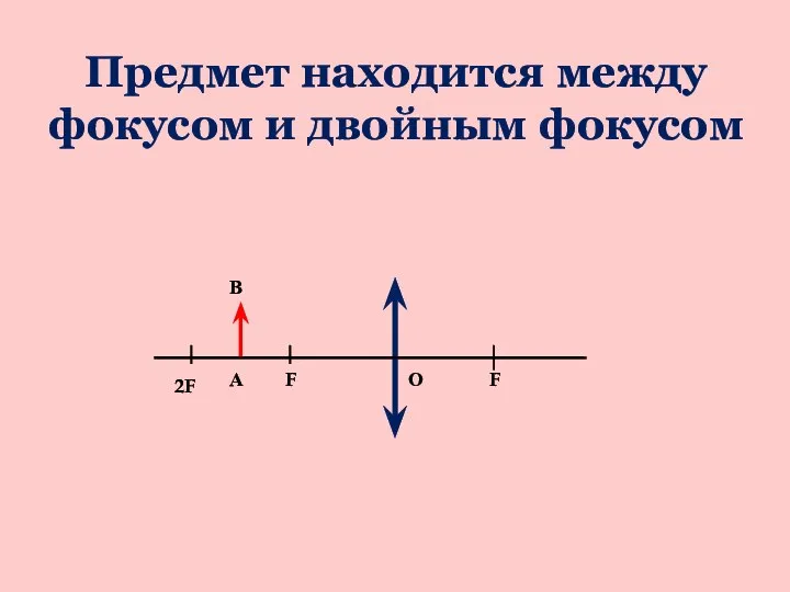 Предмет находится между фокусом и двойным фокусом F 2F F О А В