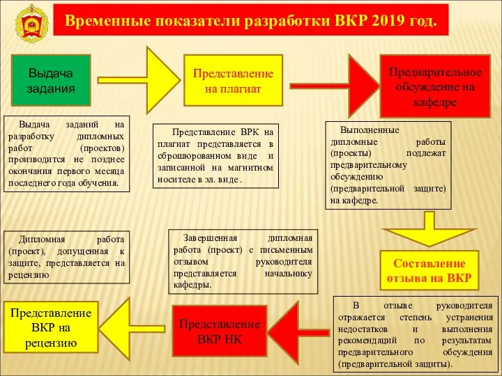 Временные показатели разработки ВКР 2019 год. Выдача задания Представление на плагиат В