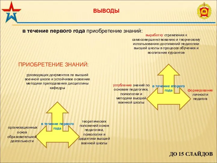 ВЫВОДЫ в течение первого года приобретение знаний: в течение первого года организационных