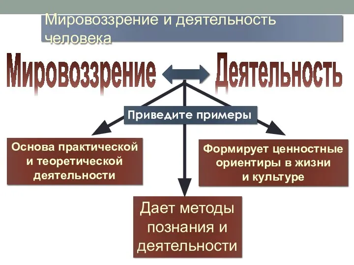 Мировоззрение и деятельность человека Мировоззрение Деятельность Приведите примеры