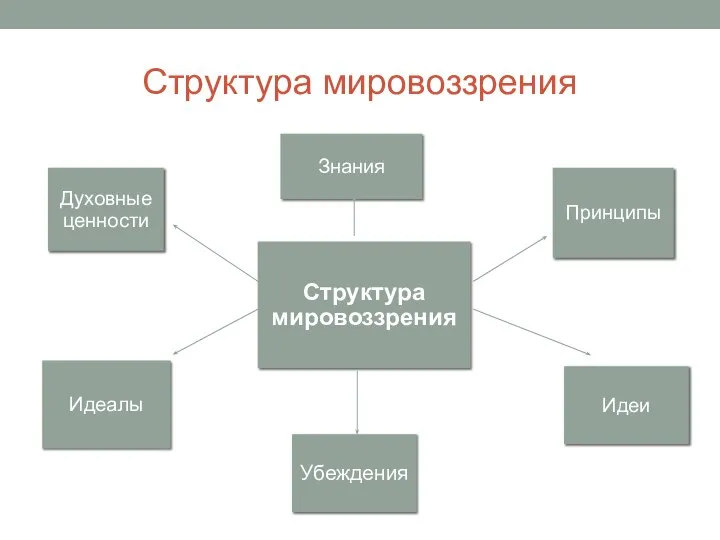 Структура мировоззрения