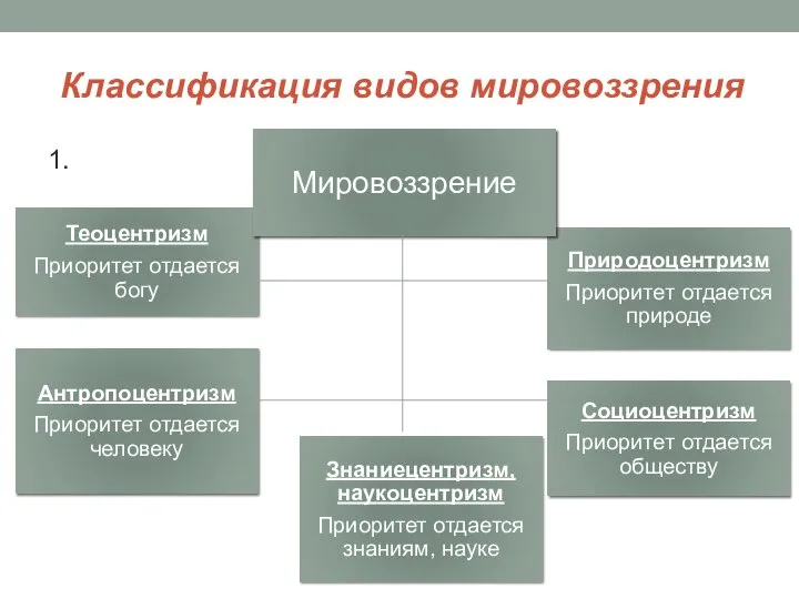 Классификация видов мировоззрения 1.