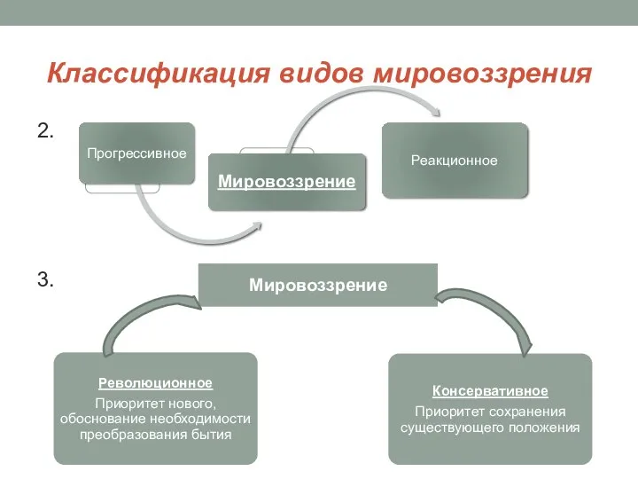 Классификация видов мировоззрения 2. 3.